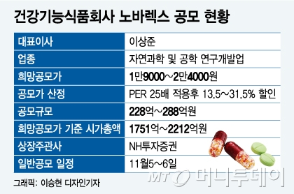 R&D 강점 건강기능식품 업체 노바렉스, 2000억 상장 정조준