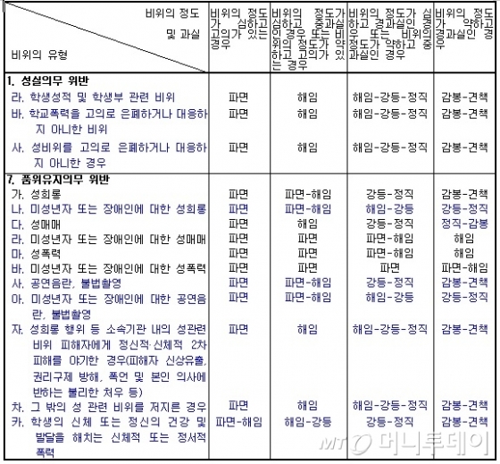 성비위 교원 징계기준 수정내용 현황(자료: 교육부)