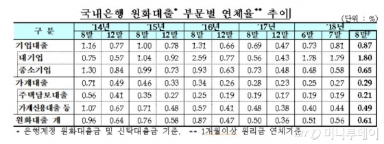 중소기업 연체율 0.07%p↑..원화대출 연체율 일제히 오름세