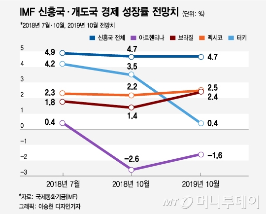 IMF, 신흥국에 무역전쟁 '후폭풍' 경고… 전망 줄줄이 낮춰