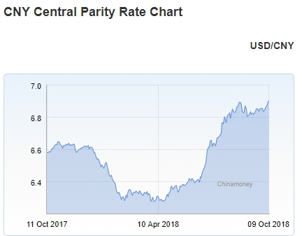 달러/위안화 환율 최근 1년 추이.
