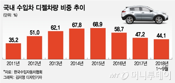 Mt리포트] '클린 디젤車'의 몰락…어쩌다 '더티 디젤' 됐나 - 머니투데이