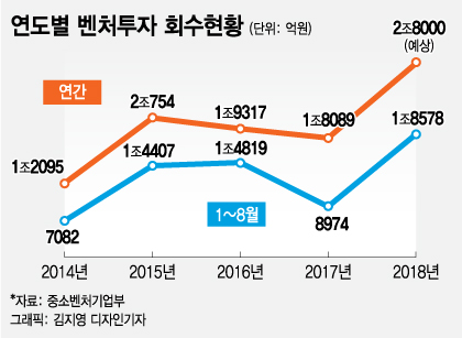 벤처시장 '돈맥' 뚫렸다…올 회수액 1.8조 '역대최대'