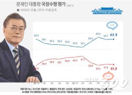 文대통령 지지율 소폭 상승, 60%대 '유지'-리얼미터