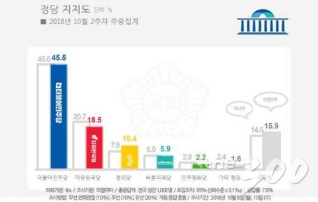 文대통령 지지율 소폭 상승, 60%대 '유지'-리얼미터
