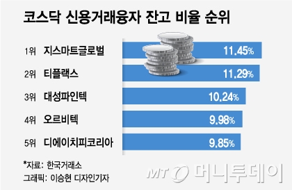 '코스닥'도 위기…신용융자 잔고 '폭탄' 터지나