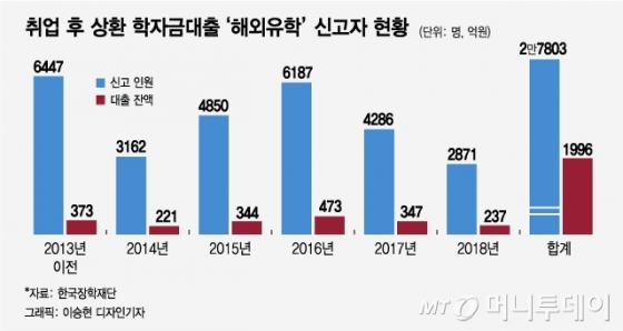 미국 유학