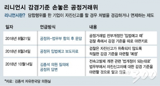 [단독]"리니언시 감경기준 법무부가"…사실상 손놓은 공정위