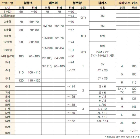 국내, 해외 브랜드 아동복 사이즈 비교/표=이은 기자, 자료=제로투세븐, 아가방, 봉쁘앙, 갭 키즈, 리바이스 키즈 홈페이지 참고