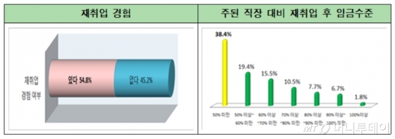 "재취업 중장년, 임금 절반 이상 감소..대책 필요"