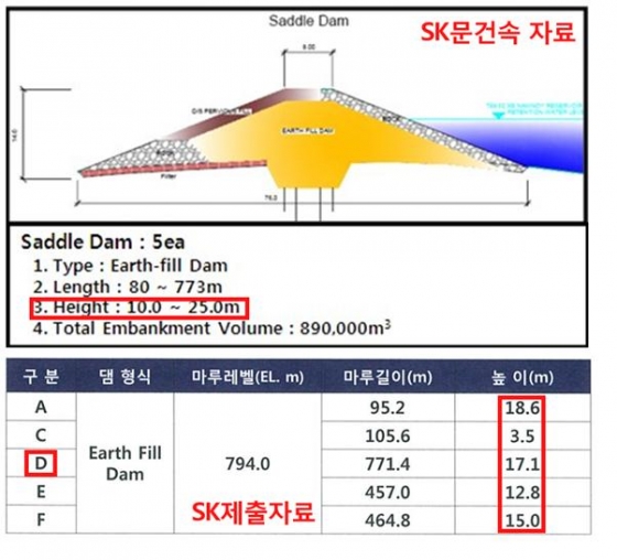 SK건설이 시공한 '라오스 세피안-세남노이 댐'의 기본서례(위)와 SK건설의 실제 시공계획(아래). /자료제공=김경협 더불어민주당 의원