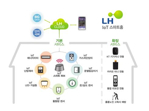 LH형 스마트홈 시스템 개념도. /자료제공=한국토지주택공사(LH)