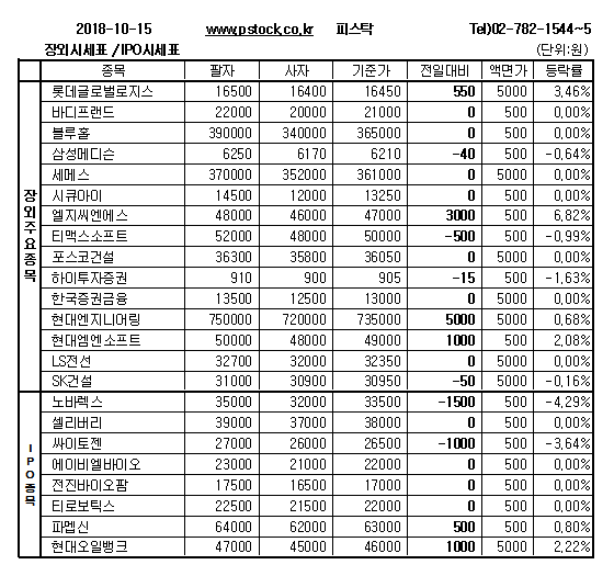 [장외주식] SI업체 엘지씨엔에스의 신고가 경신과 현대엠엔소프트의 상승세