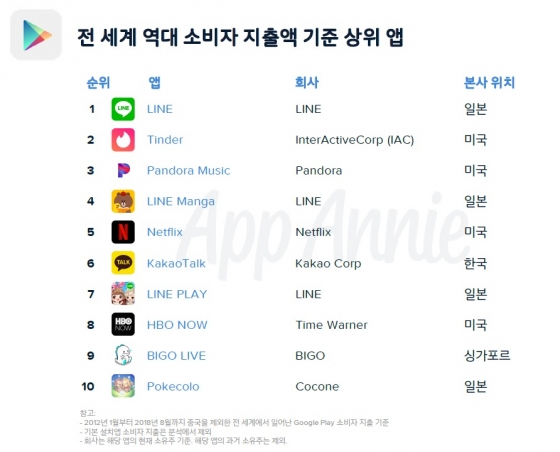 구글 플레이 최대 지출 '카톡'…데이팅앱이 뒤이어 - 머니투데이 구글 플레이 최대 지출 '카톡'…데이팅앱이 뒤이어 - 머니투데이