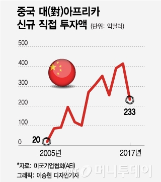 아프리카 反中 여론 커져…인종차별 논란에 채무 함정론까지