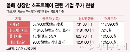 "4차산업 핵심" SW株 각광..IPO 시장 한 축으로 부상
