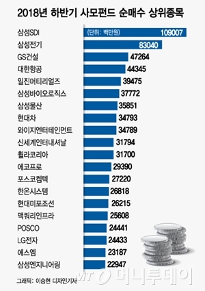 사모펀드가 찜한 롤러코스터 장세 속 '신고가 위너'