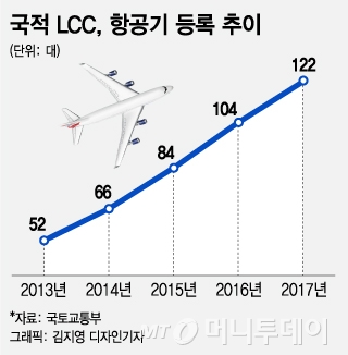 [MT리포트]실적 고공비행 중인 LCC, 고도 유지는 '글쎄'