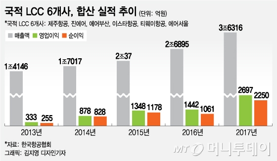 [MT리포트]실적 고공비행 중인 LCC, 고도 유지는 '글쎄'