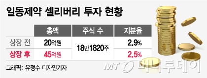 일동제약 비상장사 첫 투자, 1년만에 수익률 127%