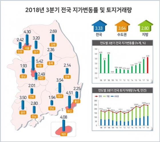 2018년 3분기까지 전국 지가상승률 현황. /자료제공=국토교통부