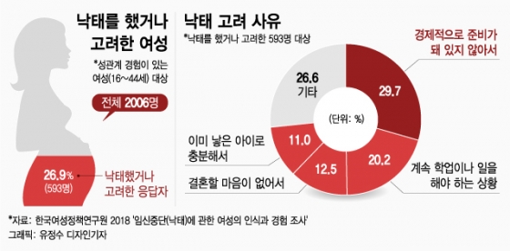 Mt리포트] '낙태와 출산 사이' 미혼모의 현실은… - 머니투데이