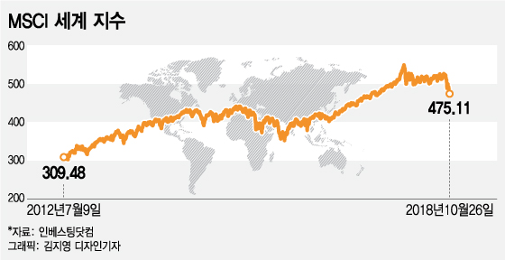 세계증시 2년 만에 가장 싸졌다…지금이 바닥?