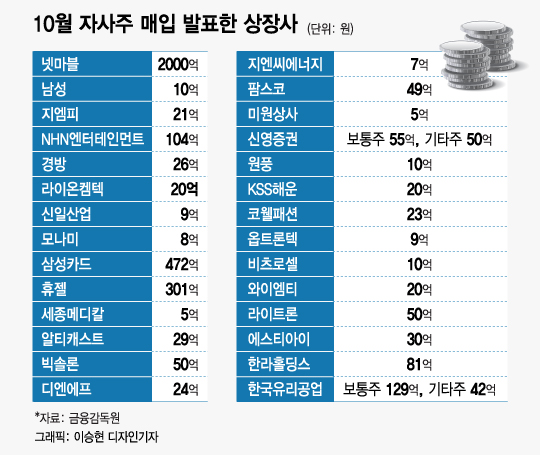 "주가를 안정시켜라" 자사주 사고 배당쏘는 기업들