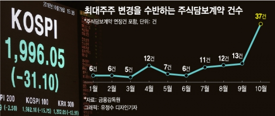 하락場에 대주주 주식담보대출 '주의보'