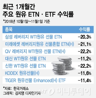 "유가랠리 끝났나"…원유 ETN·ETF 수익률 '뚝'
