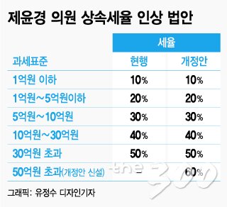 ●상속세 세율은 얼마인가? 6