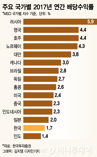 [MT리포트]韓 배당수익률 최저, 해외 사례 보니