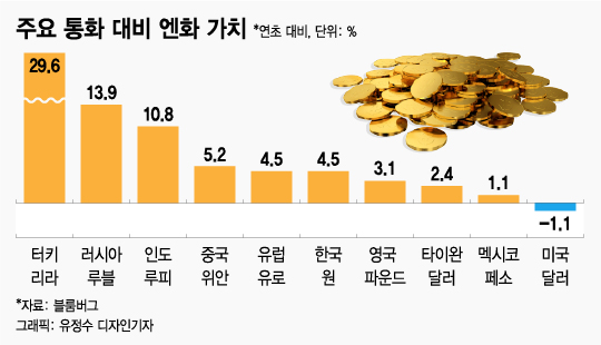 달러에만 약한 엔화…日 '스텔스 엔高' 우려 커진다 - 머니투데이