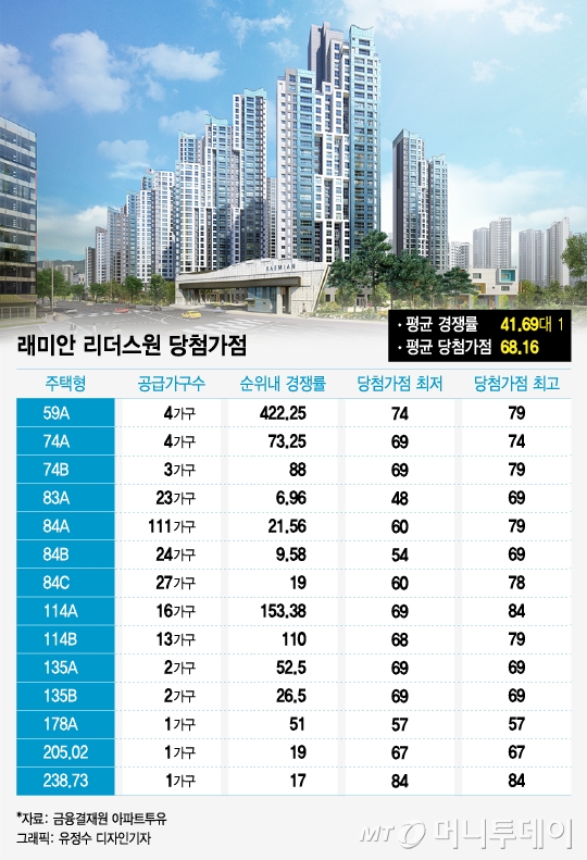 39억 래미안 펜트하우스' 청약 만점 나왔다 - 머니투데이 39억 래미안 펜트하우스' 청약 만점 나왔다 - 머니투데이