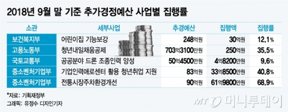 10%대 집행률과 수십억 불용…졸속 추경의 '흔적들'