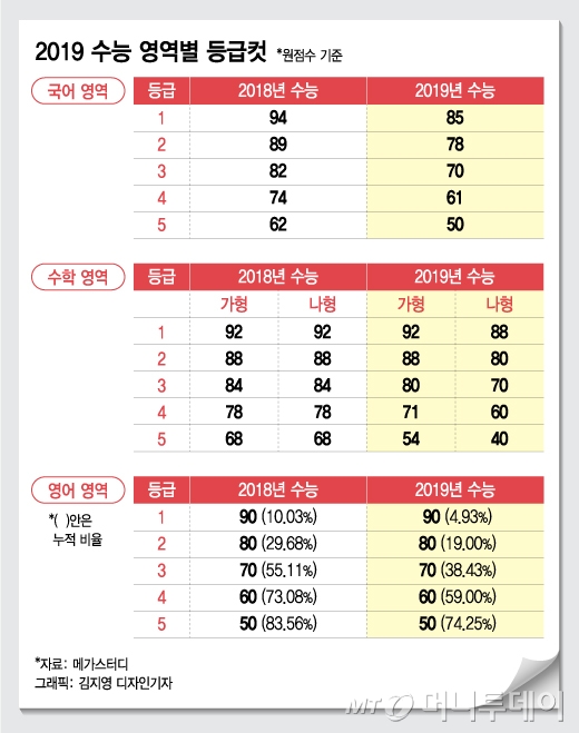 수능, 1등급컷 국어 85, 수학 '가' 92·'나' 88점...영어 1등급 4.93% 내외 - 머니투데이