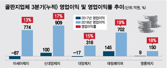 자료=각사 분기보고서, 그래픽=최헌정 디자이너
