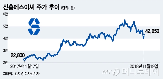 3분기 부진했지만신흥에스이씨 걱정할 것 없다 머니투데이