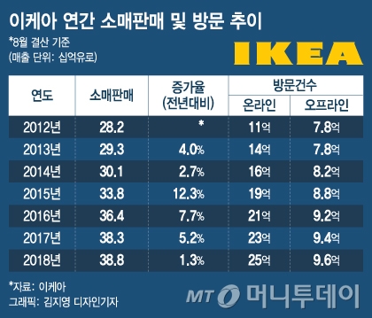 "제2 토이저러스 될라"… 이케아, 역대급 구조조정