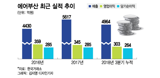 공모규모 확 줄인 '에어부산' 투심 잡기 성공할까