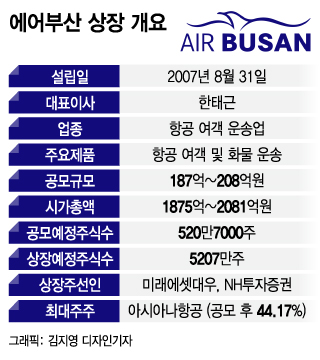 공모규모 확 줄인 '에어부산' 투심 잡기 성공할까
