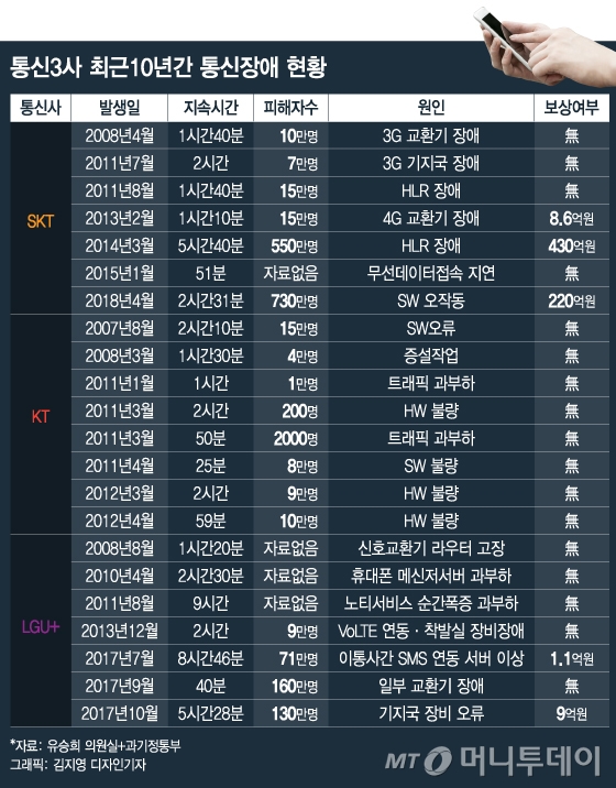 먹통의 추억…통신3사 통신장애 흑역사