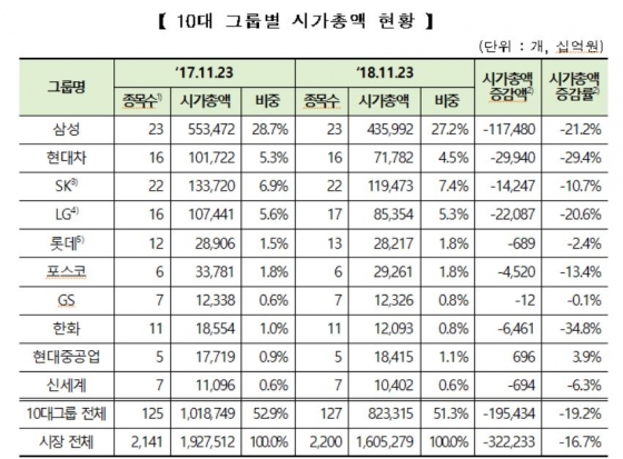 글로벌 무역분쟁에 10대그룹 시총 '휘청'…전년比 19.2%↓