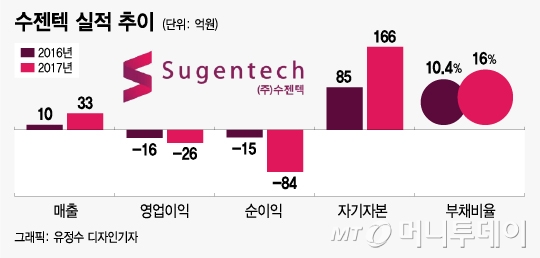 진단 플랫폼 수젠텍, 코스닥 앞두고 기업가치↑…시총 1600억