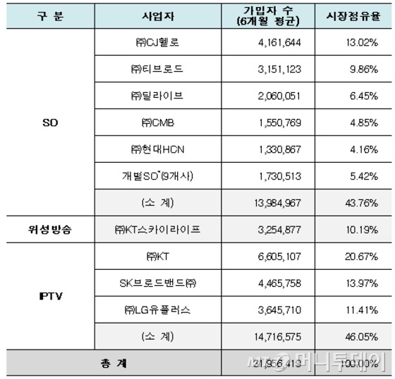 2018년 상반기 유료방송 가입자 수 및 시장점유율