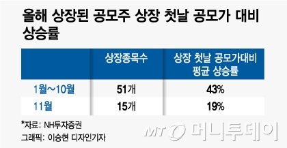 달라진 투심, 상장 첫날 '반짝 상승'도 사라졌다