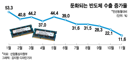 반도체 수출증가율 25개월來 최저, 수출 둔화 본격화?