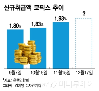 기준금리 인상…대출금리 18일부터 오른다