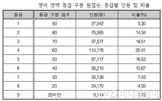 표)영어 등급 구분 점수 - 머니투데이 표)영어 등급 구분 점수 - 머니투데이