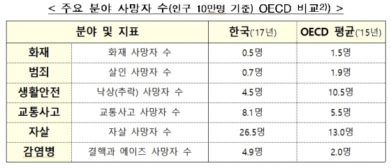 경기 지역안전지수 5개 분야 1등급, 서울은 범죄분야 최하등급 - 머니투데이 경기 지역안전지수 5개 분야 1등급, 서울은 범죄분야 최하등급 - 머니투데이